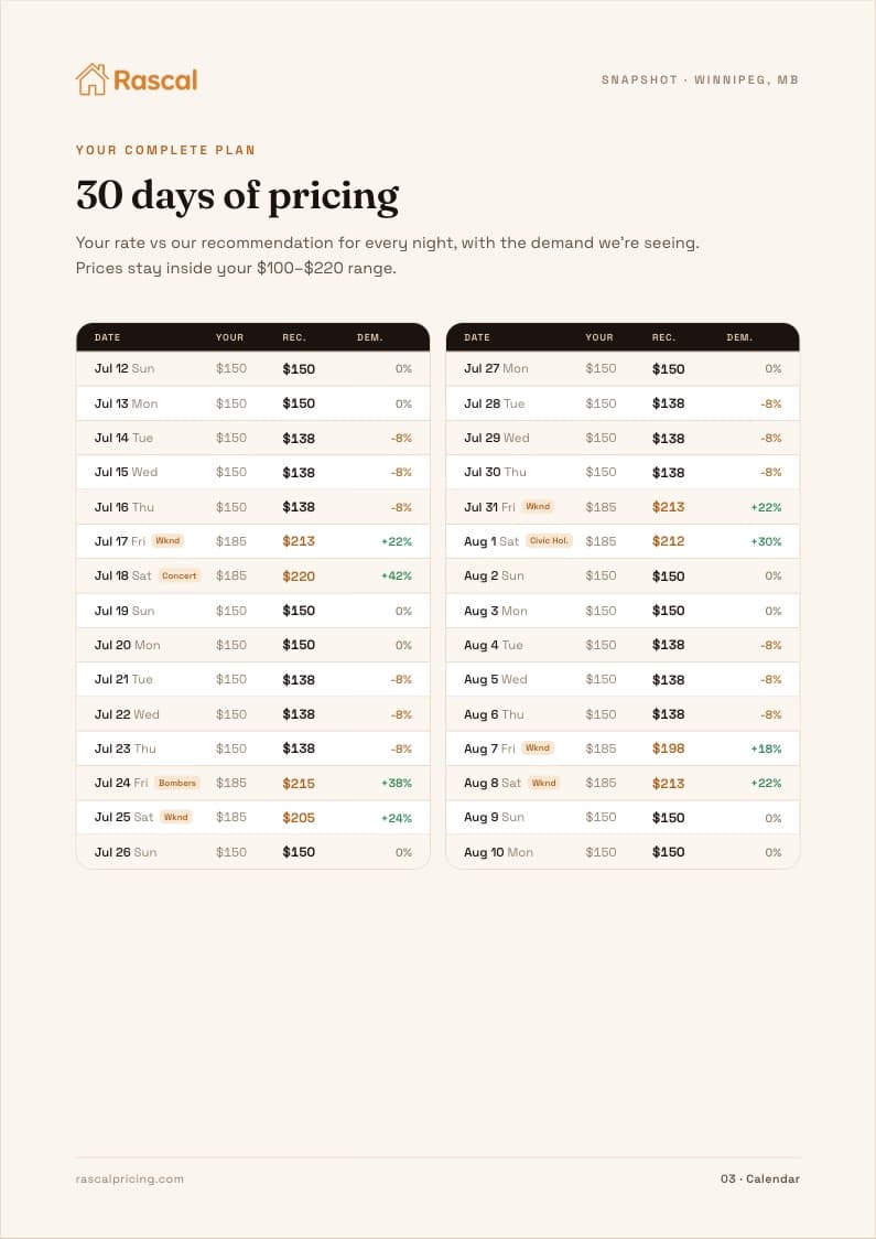 Report page showing a recommended price for all 30 nights with demand tags