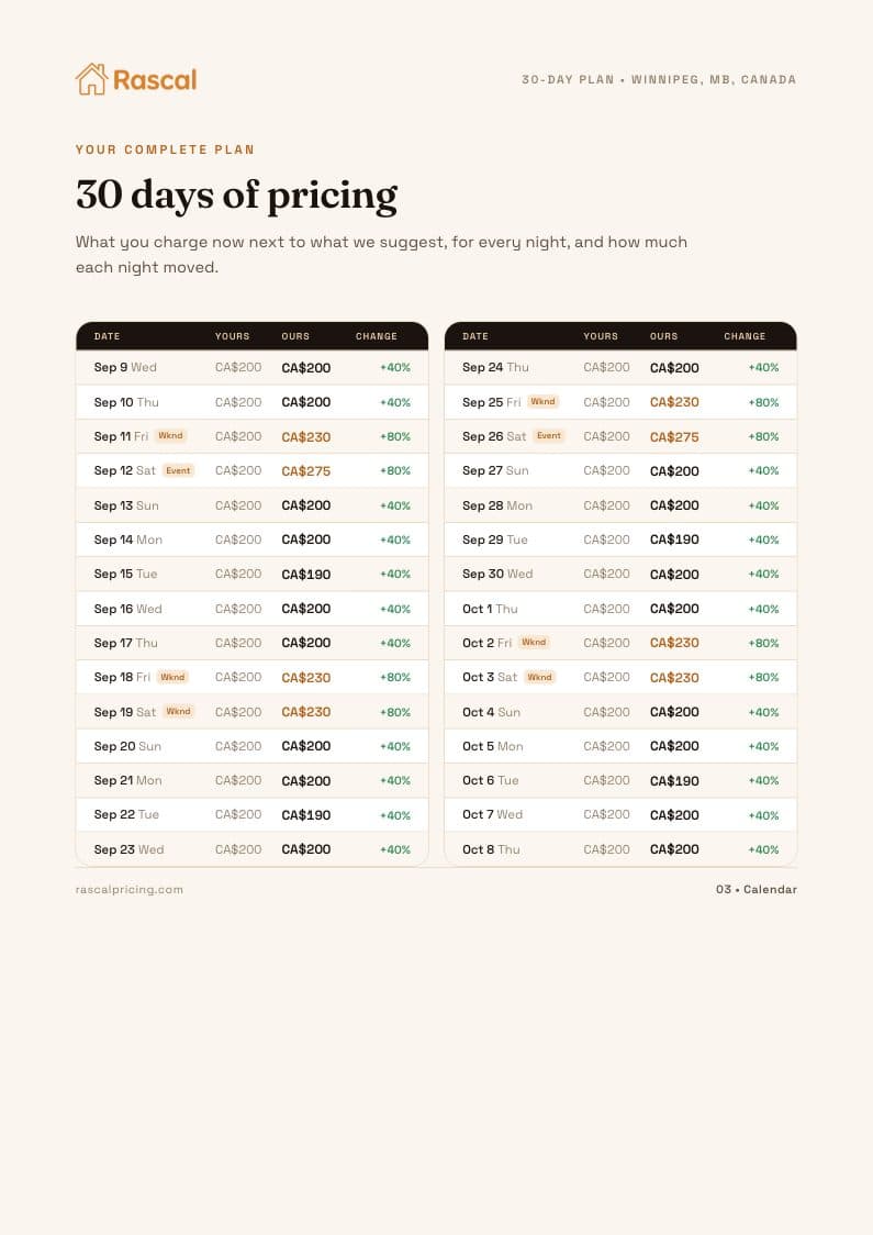 Plan page showing a suggested price for each of the 30 nights next to the current rate