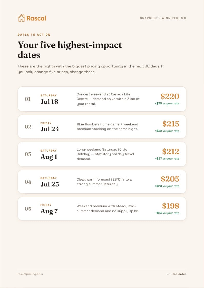 Report page listing the five highest-impact dates with recommended prices and reasons